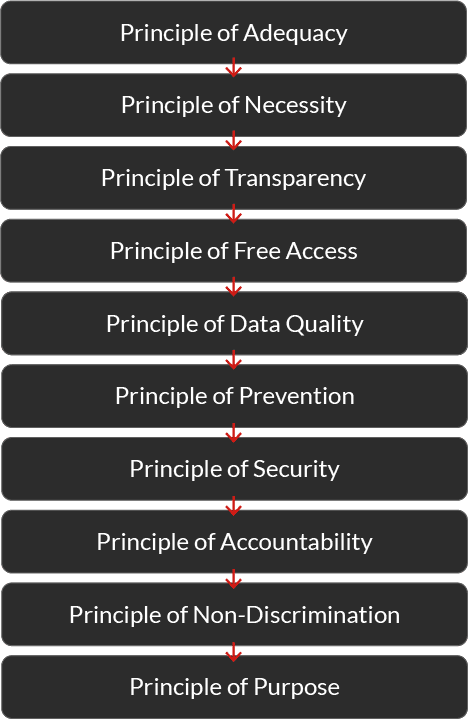 Flowchart of the LGPD principles and guidelines